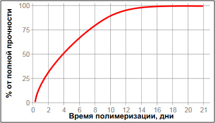 Loctite-5910 - время отверждения