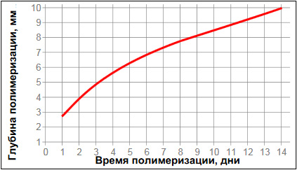 Loctite-5910 - глубина отверждения
