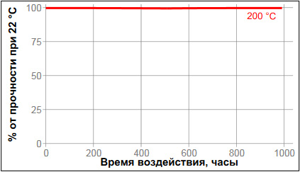 Loctite-5910 температурное старение