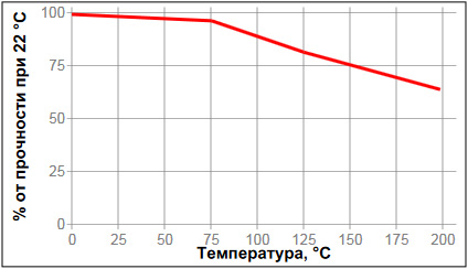 Loctite-5910 температурная прочность