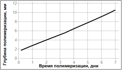 Loctite-5920 - глубина отверждения