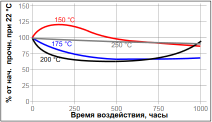 Loctite-5920 температурное старение