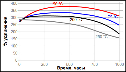 Loctite-5920 температурное старение