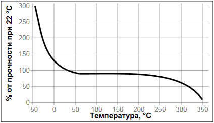 Loctite-5920 температурная прочность