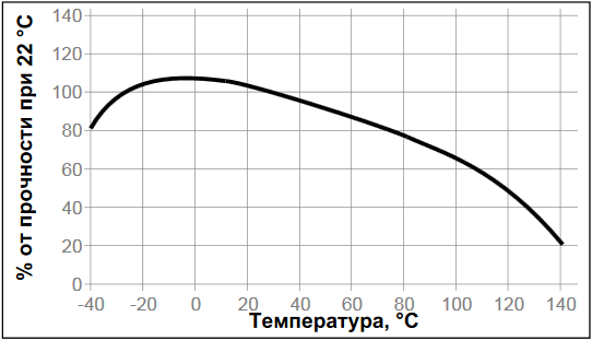 Температурная прочность цианакрилатный клей Loctite ® 454 (Локтайт 454)